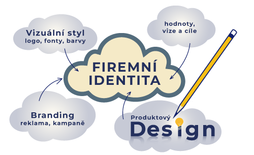 TVORBA VIZUÁLNÍ IDENTITY Firemní vizuální identita